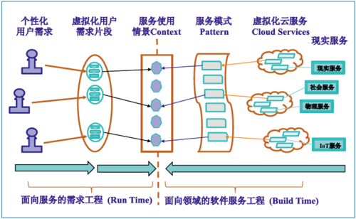 图4 面向大服务的软件服务工程新范型RE2SEP